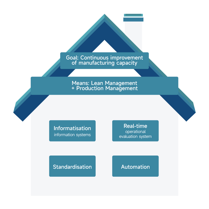 manufacturing system