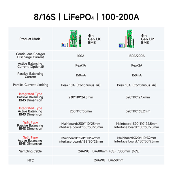 DALY BMS| Smart Home Storage BMS | 8S–16S LiFePO4/NCM | 100A/200A| 10A Parallel Protection | 2A Active Balancing | Automatic Inverter Protocol Recognition Featured Image